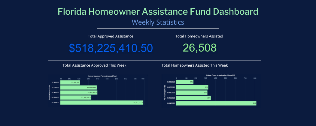 Florida Homeowner Assistance Fund Dashboard (1052 &#215; 593 px) (1052 &#215; 420 px)