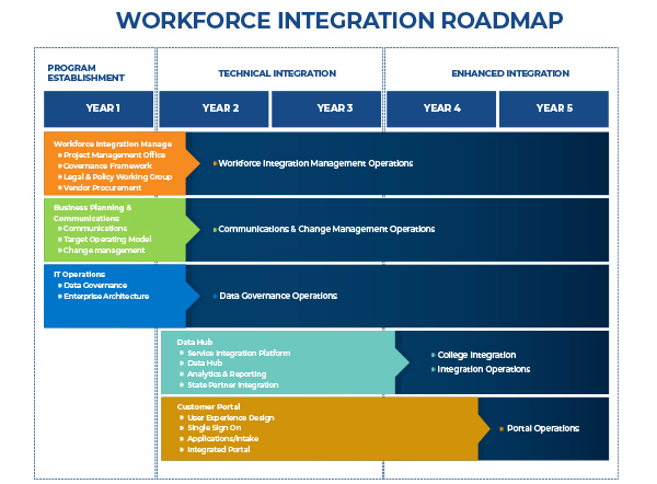Workforce-Integration-Roadmap