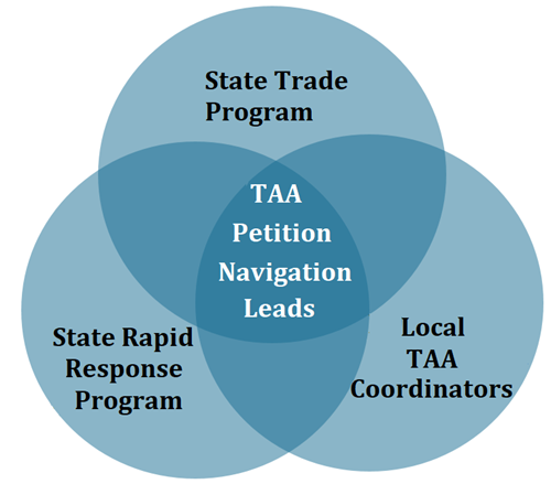 Overview of Florida's Trade Adjustment Assistance Program Service Delivery Structure diagram